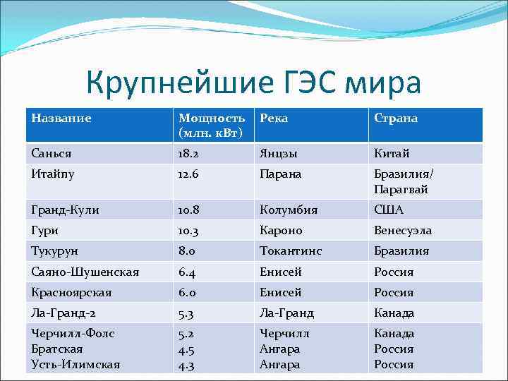 Разные названия миров. 10 Крупнейших ГЭС мира. 10 Крупнейших ГЭС В мире на карте. Крупнейшие ГЭС мира на карте. Крупнейшие по мощности гидроэлектростанции мира.