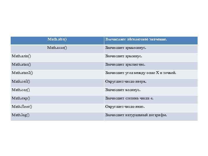 Math. abs() Вычисляет абсолютное значение. Math. acos() Вычисляет арккосинус. Math. asin() Вычисляет арксинус. Math.