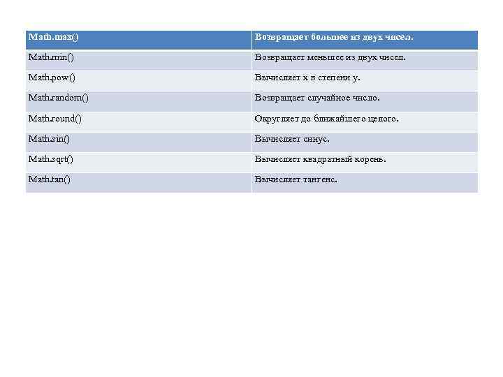 Math. max() Возвращает большее из двух чисел. Math. min() Возвращает меньшее из двух чисел.