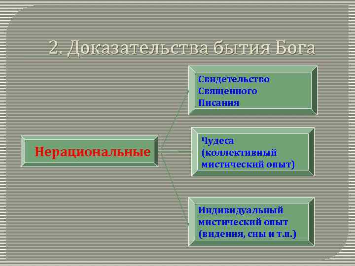 2. Доказательства бытия Бога Свидетельство Священного Писания Нерациональные Чудеса (коллективный мистический опыт) Индивидуальный мистический