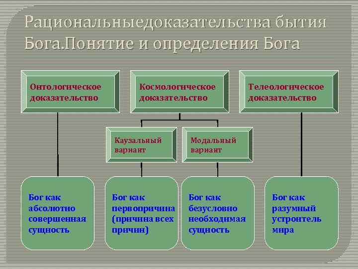 Рациональныедоказательства бытия Бога. Понятие и определения Бога Онтологическое доказательство Космологическое доказательство Каузальный вариант Бог