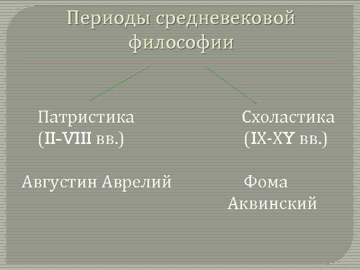 Периоды средневековой философии Патристика (II-VIII вв. ) Августин Аврелий Схоластика (IХ-ХY вв. ) Фома