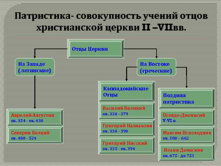 Философия отцов церкви. Отцы церкви патристика. Поздняя патристика. Латинская патристика философия. Совокупность учений "отцов церкви" называется.