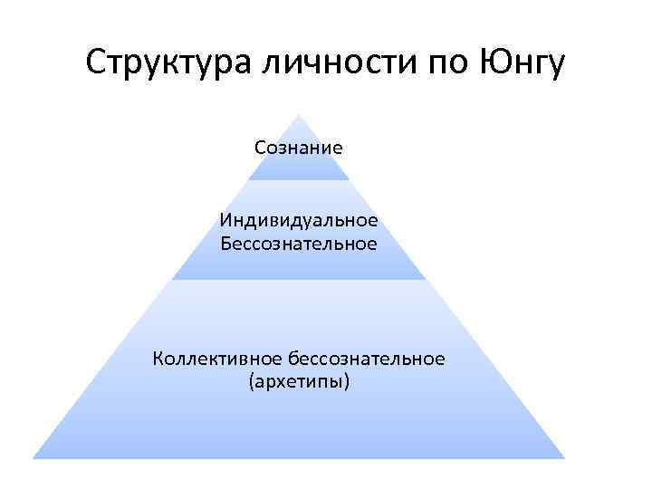 Структура личности по Юнгу Сознание Индивидуальное Бессознательное Коллективное бессознательное (архетипы) 