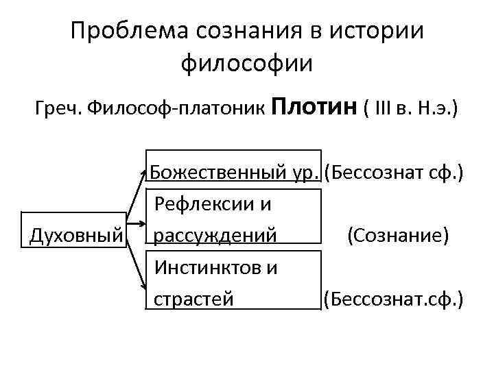 Проблема сознания в истории философии Греч. Философ-платоник Плотин ( III в. Н. э. )