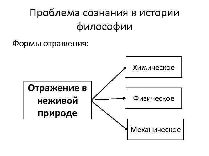 Формы отражения сознания философия