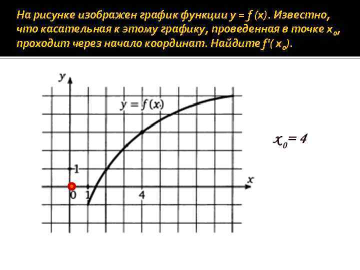 На рисунке изображен график функции y f x прямая проходящая через начало координат касается 8