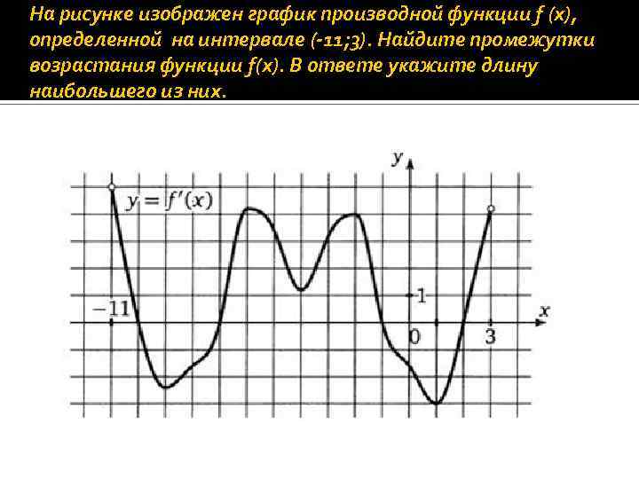 На рисунке изображен график производной функции f (x), определенной на интервале (-11; 3). Найдите