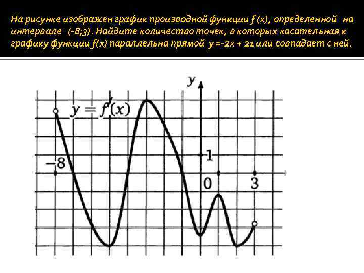 На рисунке изображен график производной функции f (x), определенной на интервале (-8; 3). Найдите