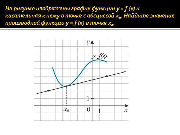 Значение производной в точке хо. На рисунке изображены графики функции y=f(x). Нарисуйте касательную к графику функции y=x. График функции f(x) и касательная к нему. Найдите значение производной в точке Хо.