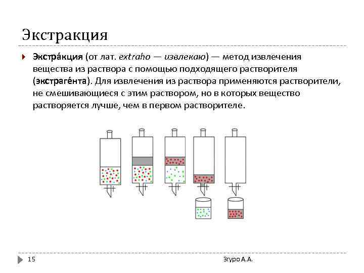 Экстракция Экстра кция (от лат. extraho — извлекаю) — метод извлечения вещества из раствора