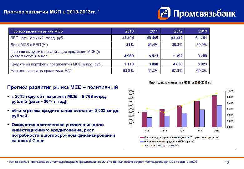 Прогноз развития МСП в 2010 -2013 гг. 1 Прогноз развития рынка МСБ 2010 2011