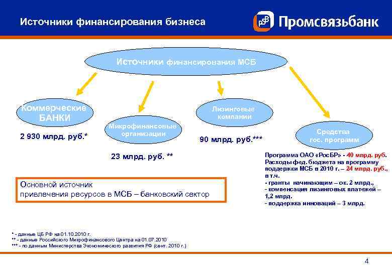 Источники финансирования бизнеса Источники финансирования МСБ Коммерческие БАНКИ 2 930 млрд. руб. * Лизинговые