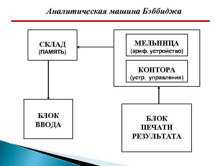 Аналитическая машина Бэббиджа СКЛАД (ПАМЯТЬ) МЕЛЬНИЦА (ариф. устройство) КОНТОРА (устр. управления) БЛОК ВВОДА БЛОК