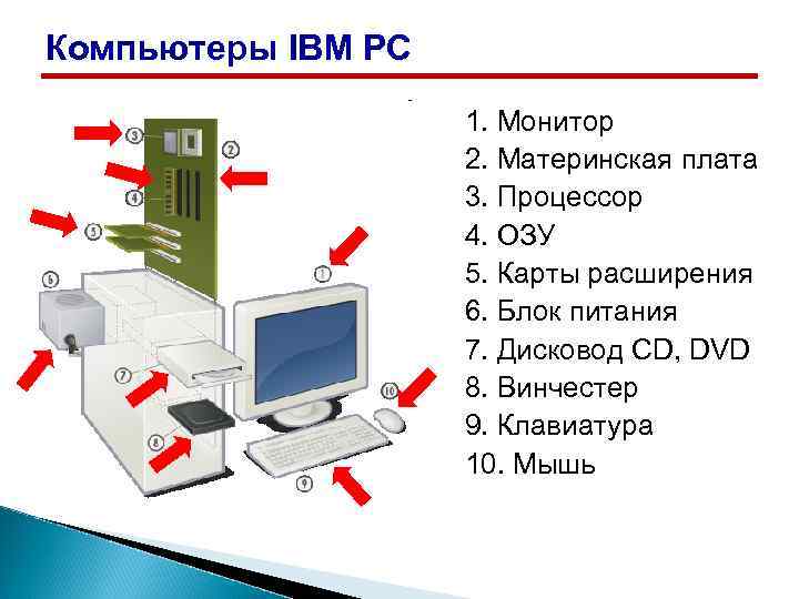 Компьютеры IBM PC 1. Монитор 2. Материнская плата 3. Процессор 4. ОЗУ 5. Карты