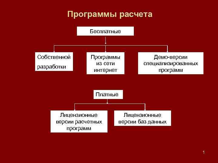 Программы расчета Бесплатные Собственной разработки Программы из сети интернет Демо-версии специализированных программ Платные Лицензионные