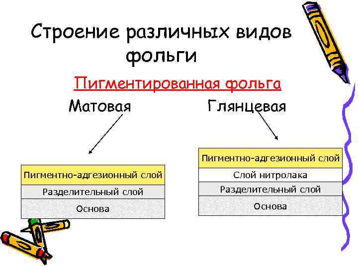 Строение различных видов фольги Пигментированная фольга Матовая Глянцевая Пигментно-адгезионный слой Слой нитролака Разделительный слой