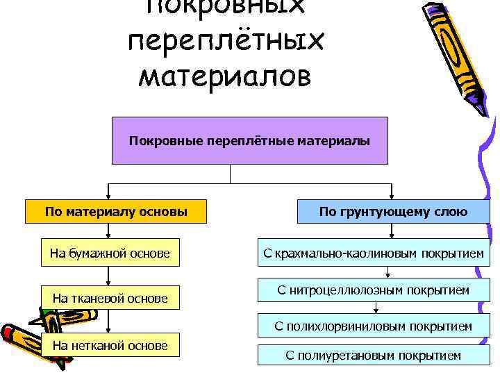 покровных переплётных материалов Покровные переплётные материалы По материалу основы На бумажной основе На тканевой
