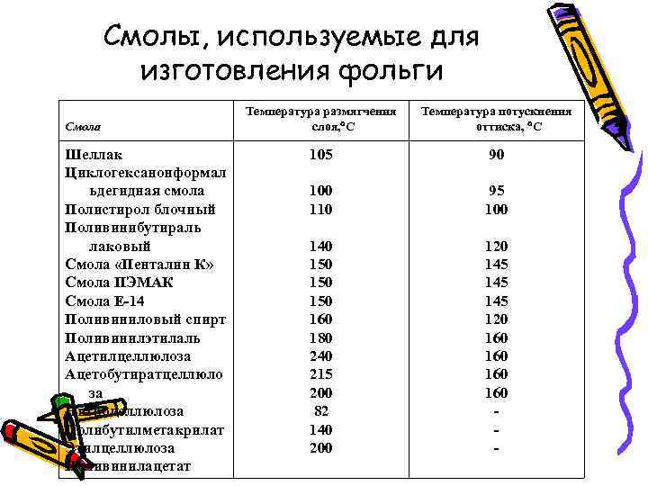 Смолы, используемые для изготовления фольги Смола Шеллак Циклогексанонформал ьдегидная смола Полистирол блочный Поливинибутираль лаковый