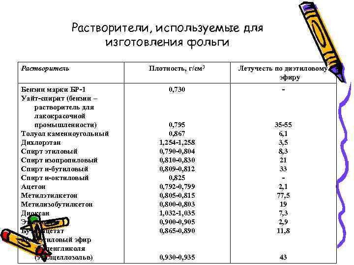Растворители, используемые для изготовления фольги Растворитель Бензин марки БР-1 Уайт-спирит (бензин – растворитель для