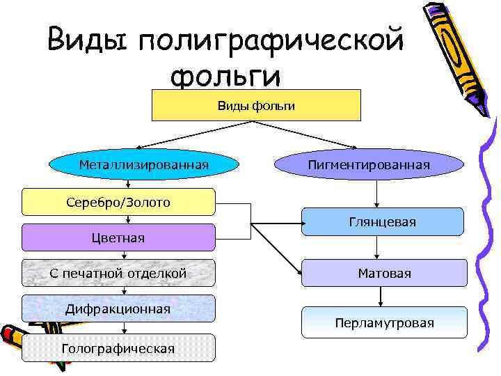 Виды полиграфической фольги Виды фольги Металлизированная Пигментированная Серебро/Золото Глянцевая Цветная С печатной отделкой Дифракционная
