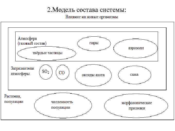2. Модель состава системы: 