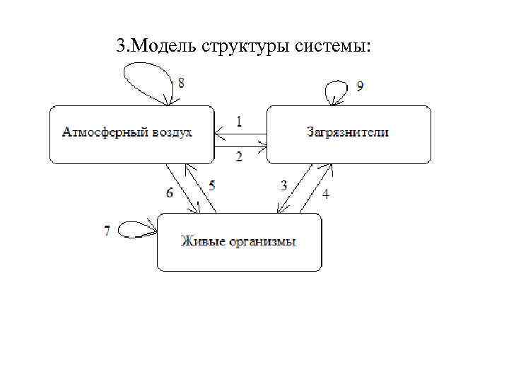 3. Модель структуры системы: 