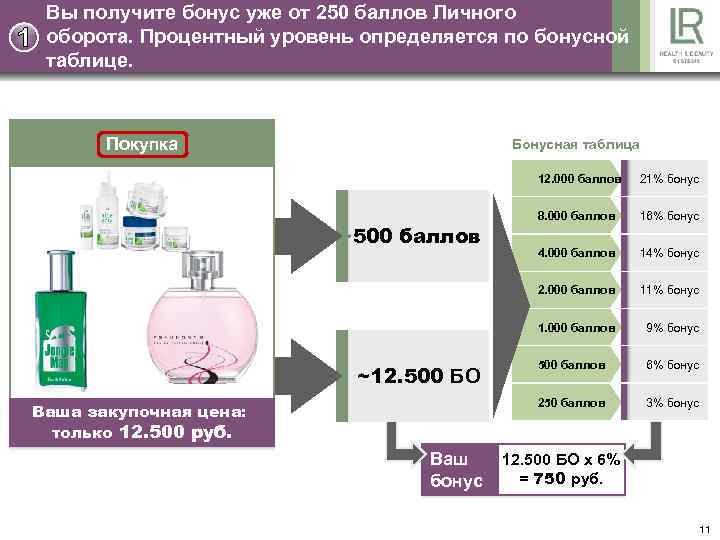 Вы получите бонус уже от 250 баллов Личного оборота. Процентный уровень определяется по бонусной