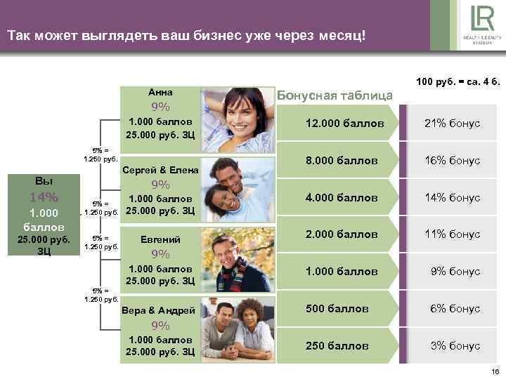 Так может выглядеть ваш бизнес уже через месяц! Aннa 9% 1. 000 баллов 25.