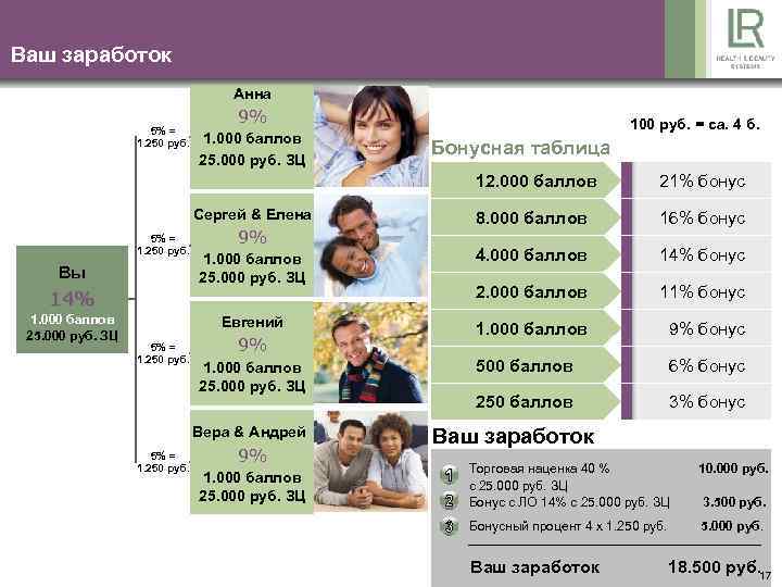 Ваш заработок Aннa 5% = 1. 250 руб. 9% 1. 000 баллов 25. 000