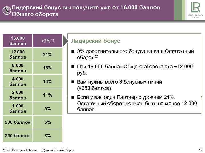 Лидерский бонус вы получите уже от 16. 000 баллов Общего оборота 16. 000 баллов