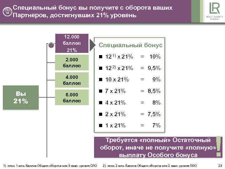Специальный бонус вы получите с оборота ваших Партнеров, достигнувших 21% уровень 12. 000 баллов