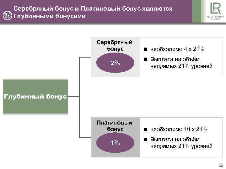 Серебряный бонус и Платиновый бонус являются Глубинными бонусами Серебряный бонус 2% n необходимо 4