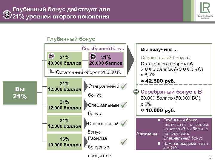 Глубинный бонус действует для 21% уровней второго поколения Глубинный бонус Серебряный бонус 21% 40.