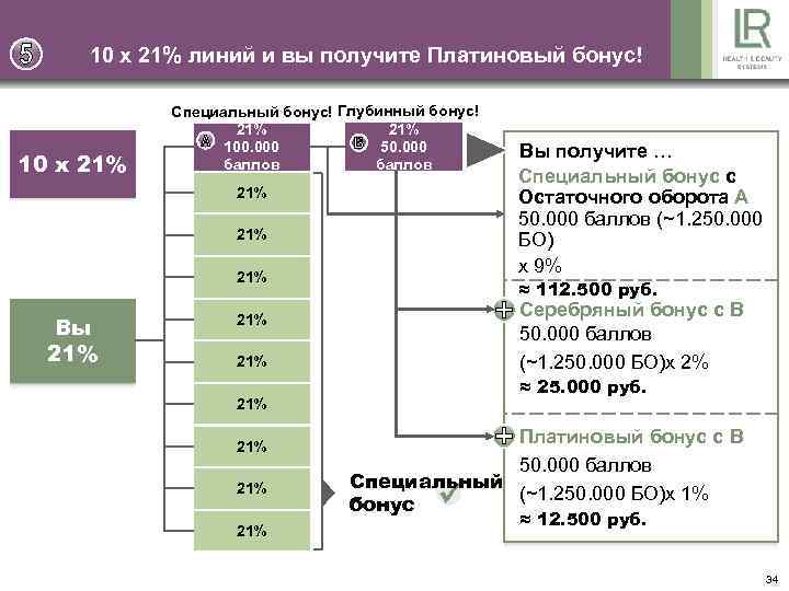 10 x 21% линий и вы получите Платиновый бонус! 10 x 21% Специальный бонус!