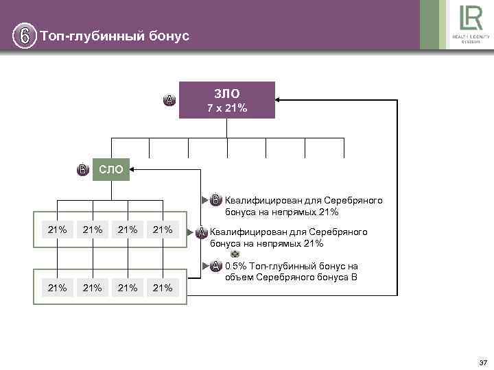 Топ-глубинный бонус ЗЛО 7 x 21% СЛО n Квалифицирован для Серебряного бонуса на непрямых