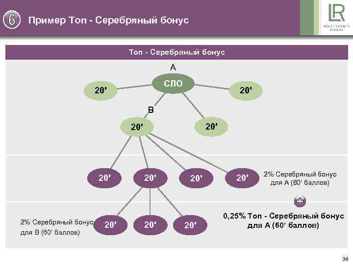Пример Toп - Серебряный бонус A СЛО 20' B 20' 20' 2% Серебряный бонус