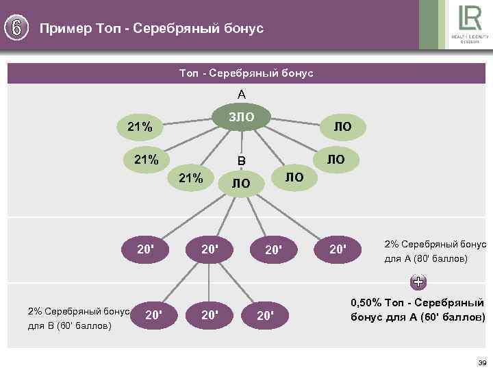 Пример Toп - Серебряный бонус A ЗЛО 21% 2% Серебряный бонус для B (60‘