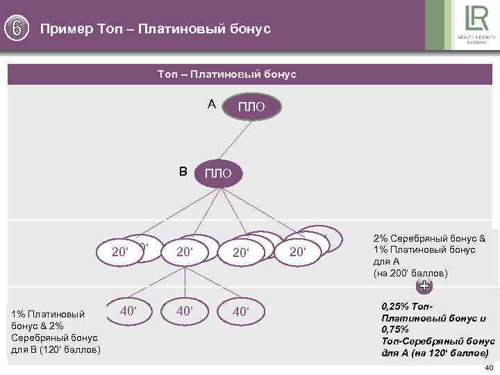 Пример Toп – Платиновый бонус A B 20‘ 1% Платиновый бонус & 2% Серебряный
