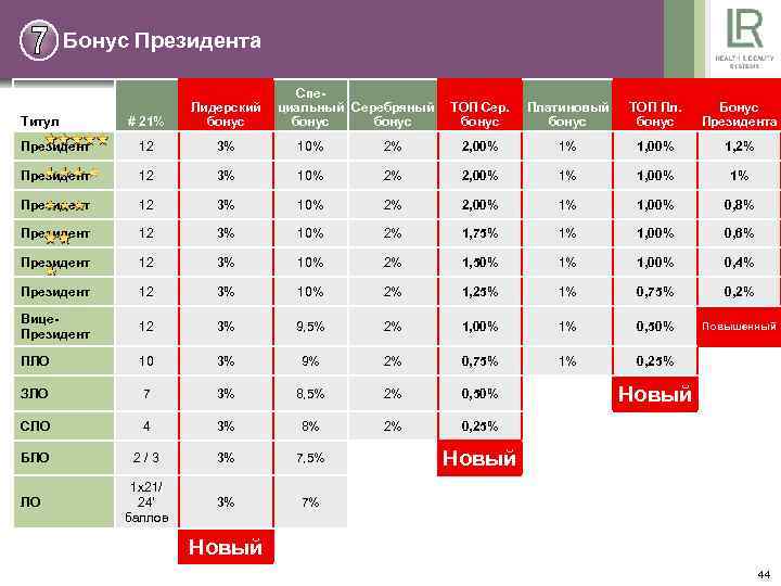 Бонус Президента Специальный Серебряный бонус # 21% Лидерский бонус ТОП Сер. бонус Платиновый бонус