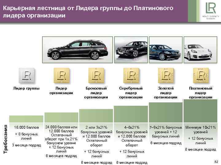 Карьерная лестница от Лидера группы до Платинового лидера организации Требования Лидер группы 16. 000