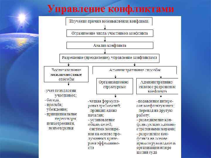 Управление конфликтами 