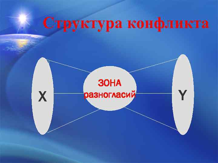 Структура конфликта Х ЗОНА разногласий Y 