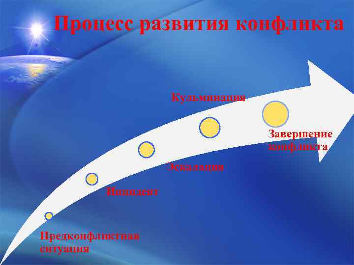 Процесс развития конфликта Кульминация Завершение конфликта Эскалация Инцидент Предконфликтная ситуация 