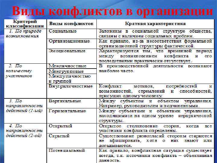 Типы конфликтов функции. Структура и виды конфликтов. Динамика конфликта в организации. Структура и динамика конфликта. Функции, структура, виды конфликта.