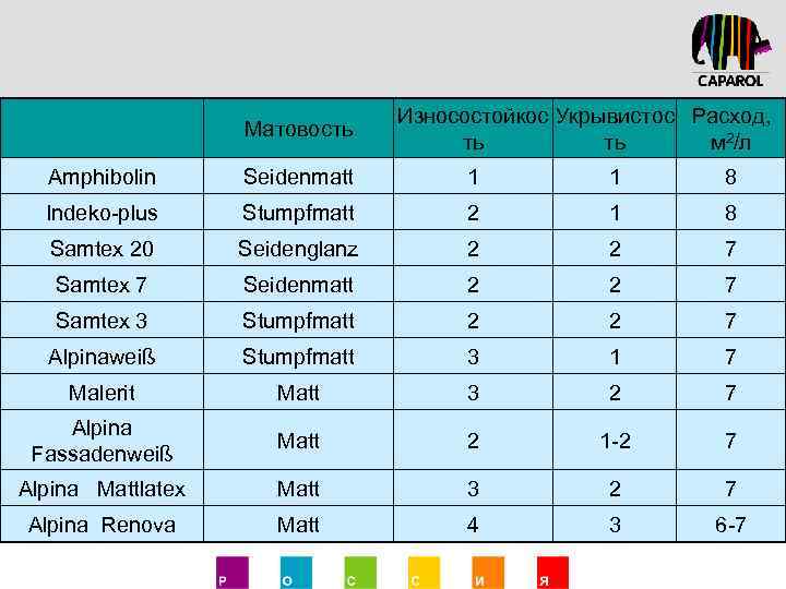 Матовость Износостойкос Укрывистос Расход, ть ть м 2/л Amphibolin Seidenmatt 1 1 8 Indeko-plus
