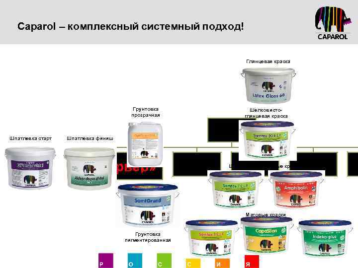 Caparol – комплексный системный подход! Глянцевая краска Грунтовка прозрачная Шпатлевка старт Шелковистоглянцевая краска Системы