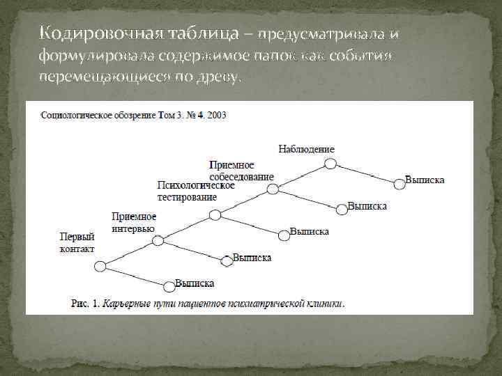 Кодировочная таблица – предусматривала и формулировала содержимое папок как события перемещающиеся по древу. 