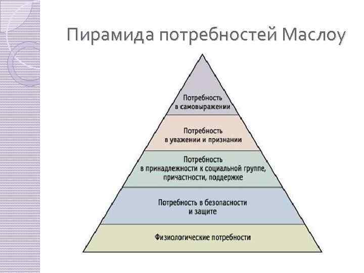 Пирамида потребностей Маслоу 