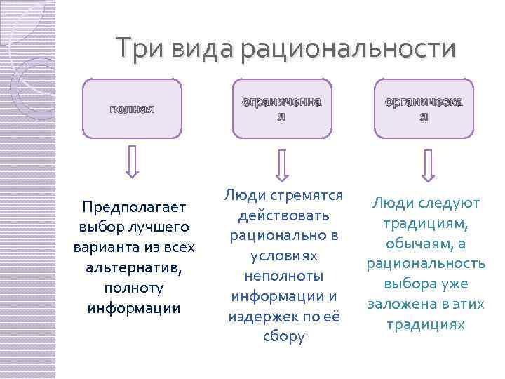 Три вида рациональности полная Предполагает выбор лучшего варианта из всех альтернатив, полноту информации ограниченна